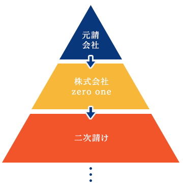 建設事業 事業案内 株式会社zero One ゼロワン